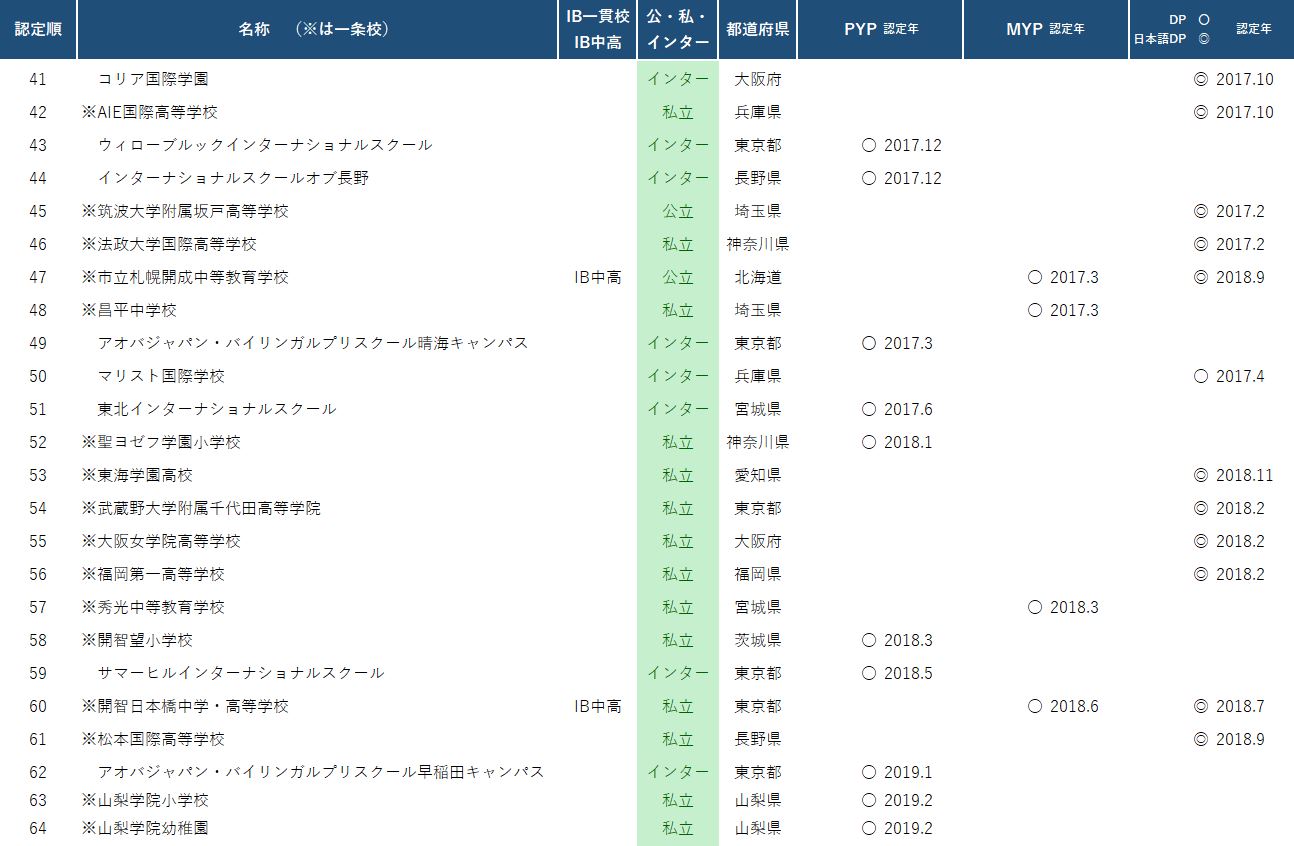 日本における認定校 認定順（近年）