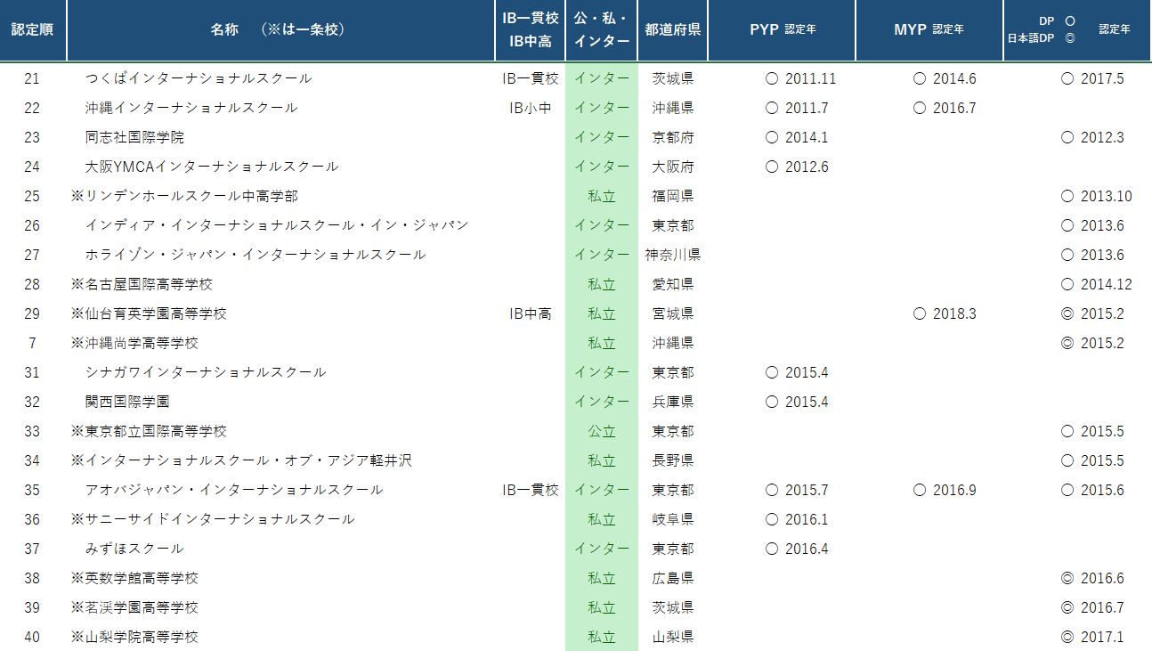 日本における認定校 認定順