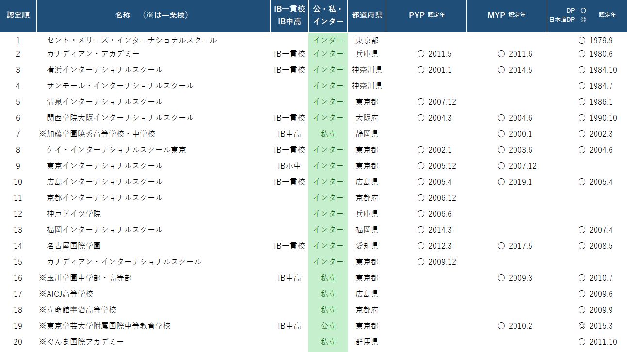 日本における認定校 認定順（初期）