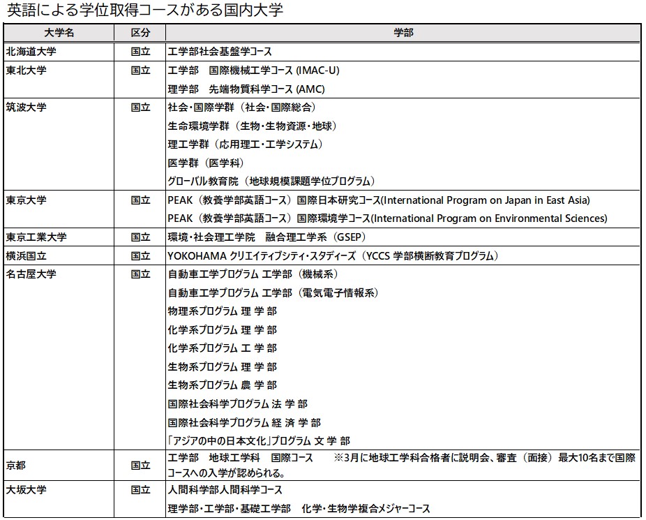 国際バカロレア入試が急増中 英語で学位取得できる国内大学を調べてみた 国際バカロレア資格取得はメリットあるの 母の目から見た あれこれ 国際バカロレア入試が急増中 英語で学位取得できる国内大学を調べてみた 国際バカロレア資格取得はメリットあるの 母の目から見た あれこれ