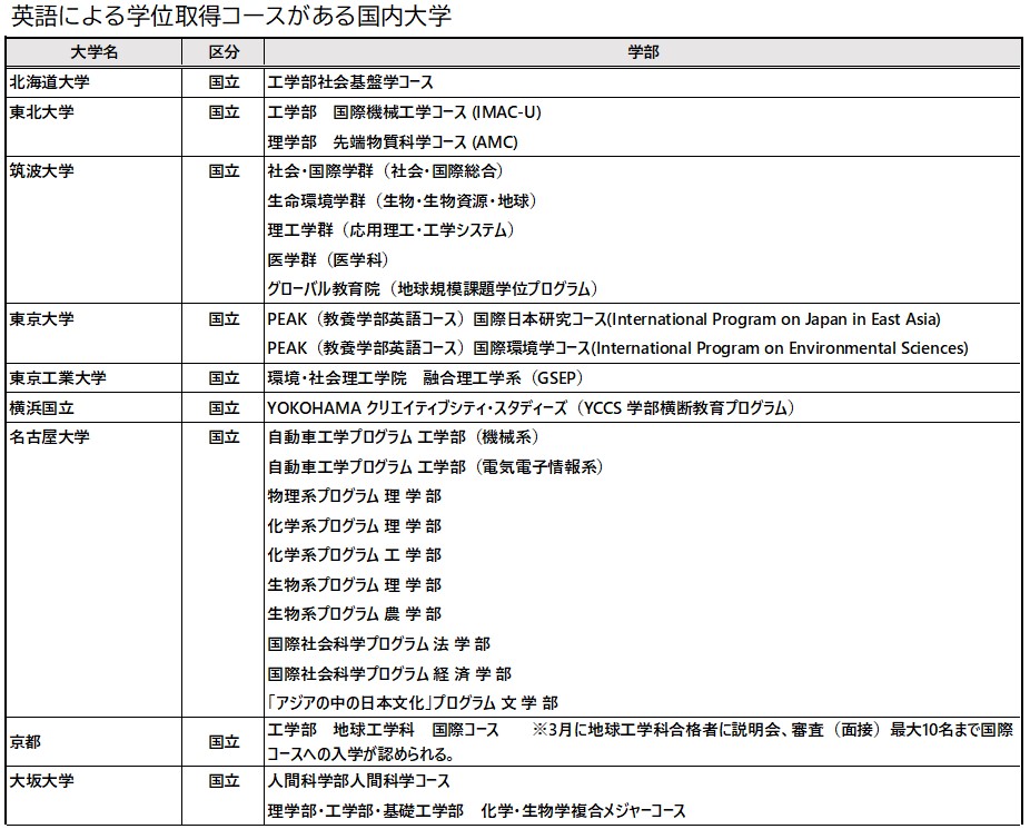 国際バカロレア入試が急増中 英語で学位取得できる国内大学を調べてみた 国際バカロレア資格取得はメリットあるの 母の目から見た あれこれ