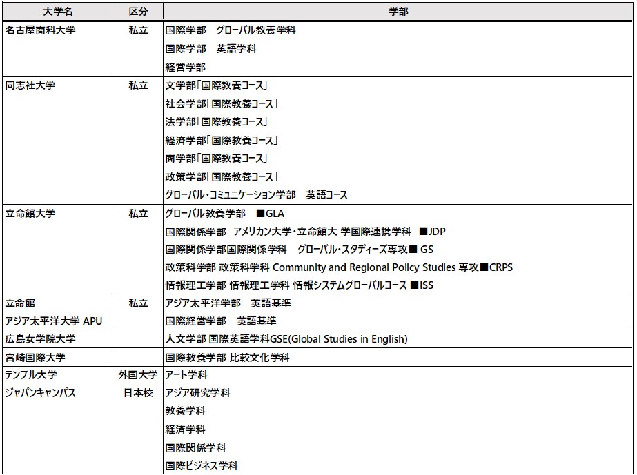 国際バカロレア入試が急増中 英語で学位取得できる国内大学を調べてみた 国際バカロレア資格取得はメリットあるの 母の目から見た あれこれ 国際バカロレア入試が急増中 英語で学位取得できる国内大学を調べてみた 国際バカロレア資格取得はメリットあるの 母の目から見た あれこれ