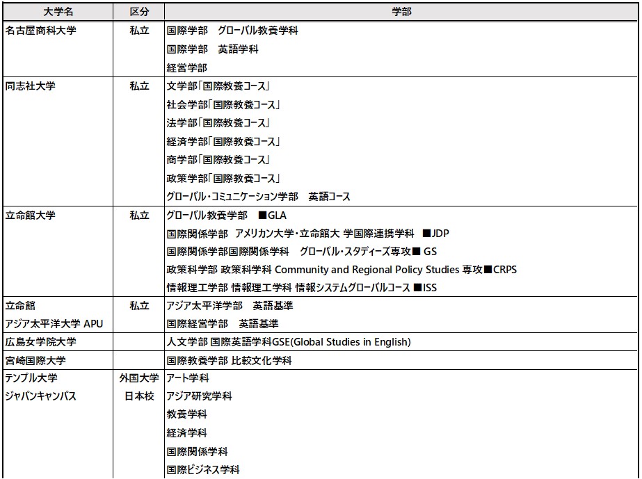 国際バカロレア入試が急増中 英語で学位取得できる国内大学を調べてみた 国際バカロレア資格取得はメリットあるの 母の目から見た あれこれ