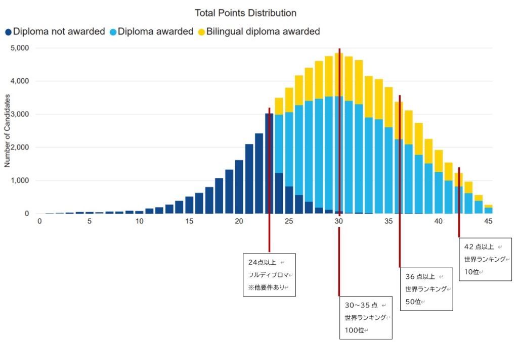 Ibdpスコア世界の平均点は 何点あったらいい世界ランキング上位の大学に行けるの 国際バカロレア資格取得はメリットあるの 母の目から見た あれこれ